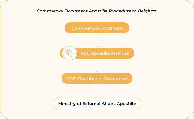 Commercial Certificate apostille procedure